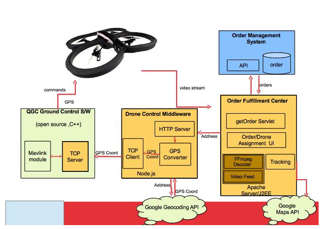 Hack for Autonomous delivery using Quadcopter / AR Drone