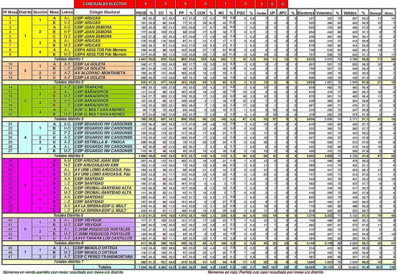 Arucas Elecciones2011