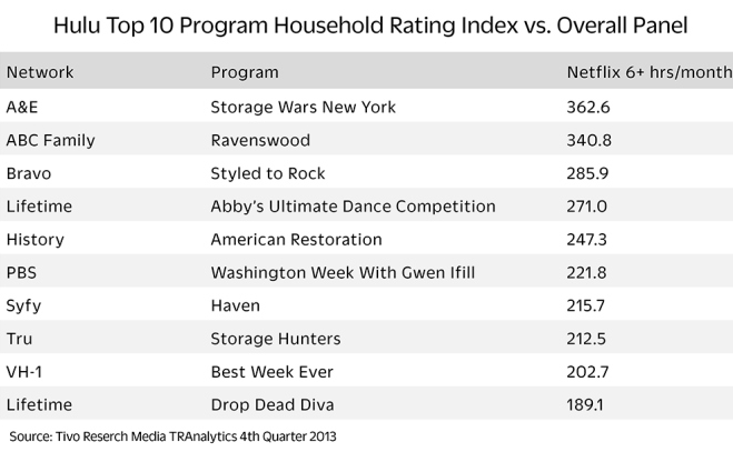 "most viewed program in Hulu"