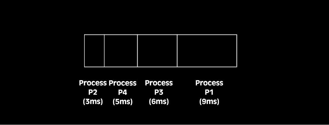 Shortest Job First Gantt Chart