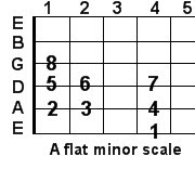 A flat minor guitar scale A flat minor guitar scale