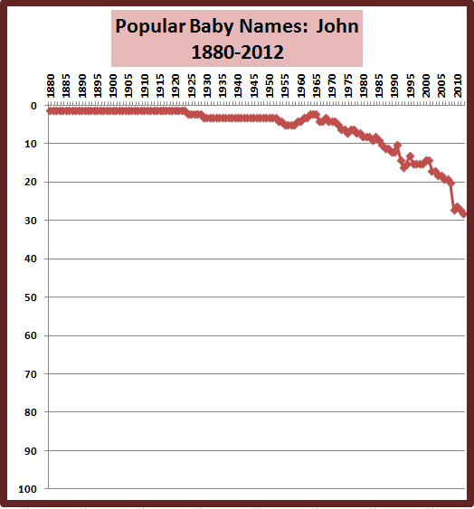 Retiring Guy's Digest The Popularity of John as a Baby Name 18802012