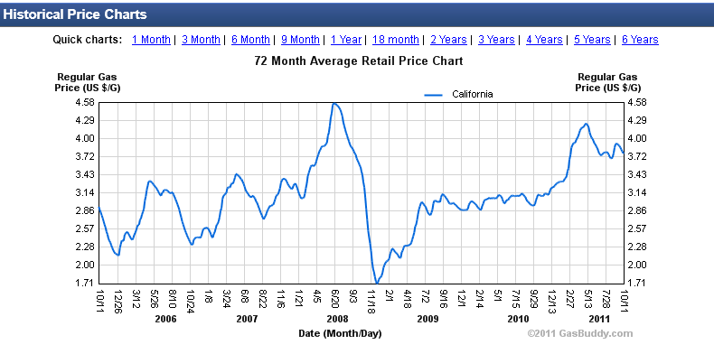 Gas Prices California Chart