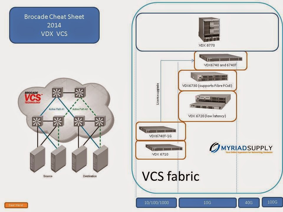 Brocade switches 2014 Cheat Sheets for Brocade