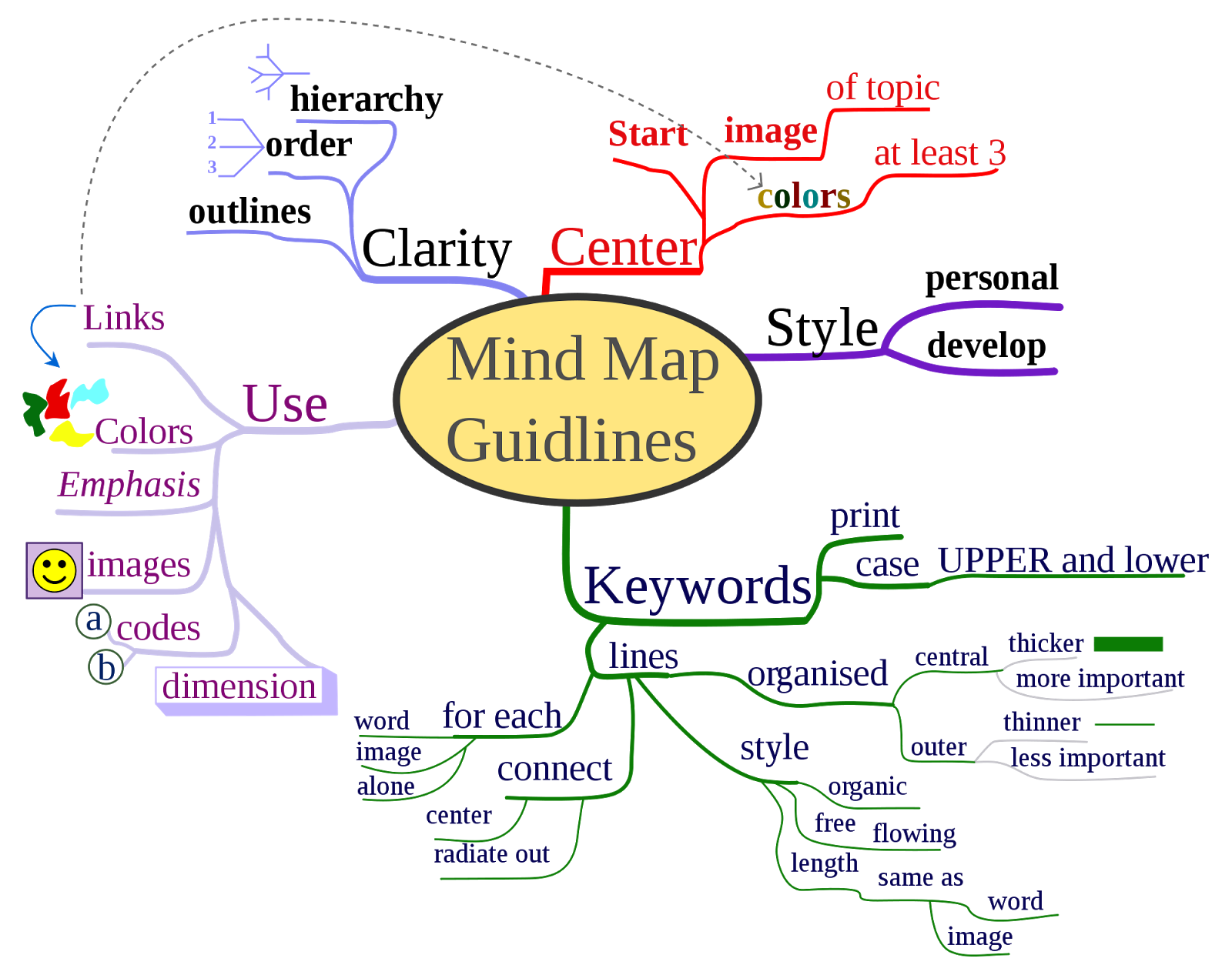 In Ainstorming As Shown In The Graphic Diagram The Central Core Consists Of The Topic For Which We Are Going Toinstorm In Ainstorming As Shown In The Graphic Diagram The Central Core Consists Of The Topic For Which We Are Going Toinstorm