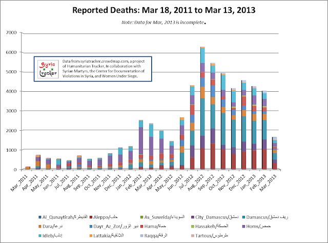 StackedBarDeathsFeb11-Mar13.png
