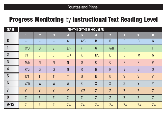 Fountas And Pinnell Instructional Level Expectations For Reading Chart