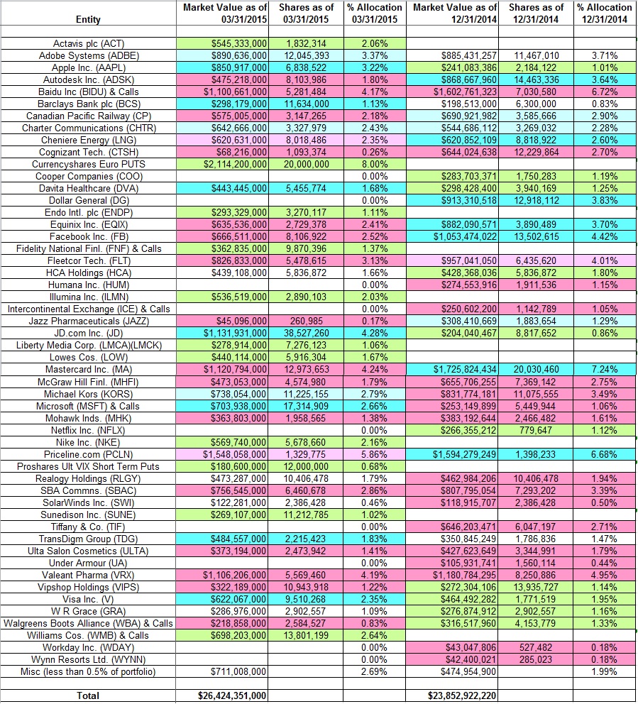 One Familys Blog Tracking Stephen Mandel's Lone Pine Capital Holdings