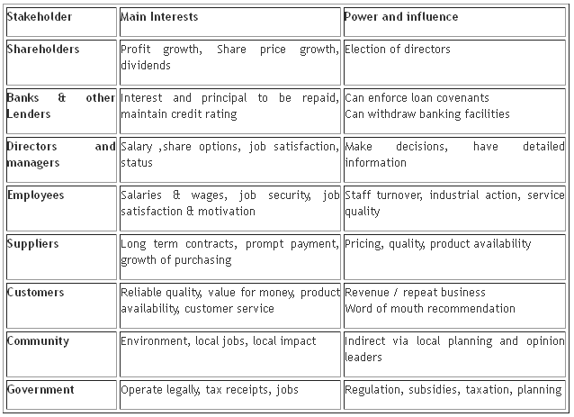 Stakeholders interest business plan