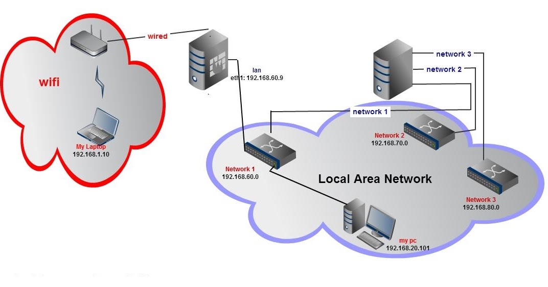Configuring multiple gate ways with multiple nic cards Geek In Linux