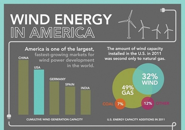 The GREEN MARKET ORACLE: Infographic - Wind Energy in America