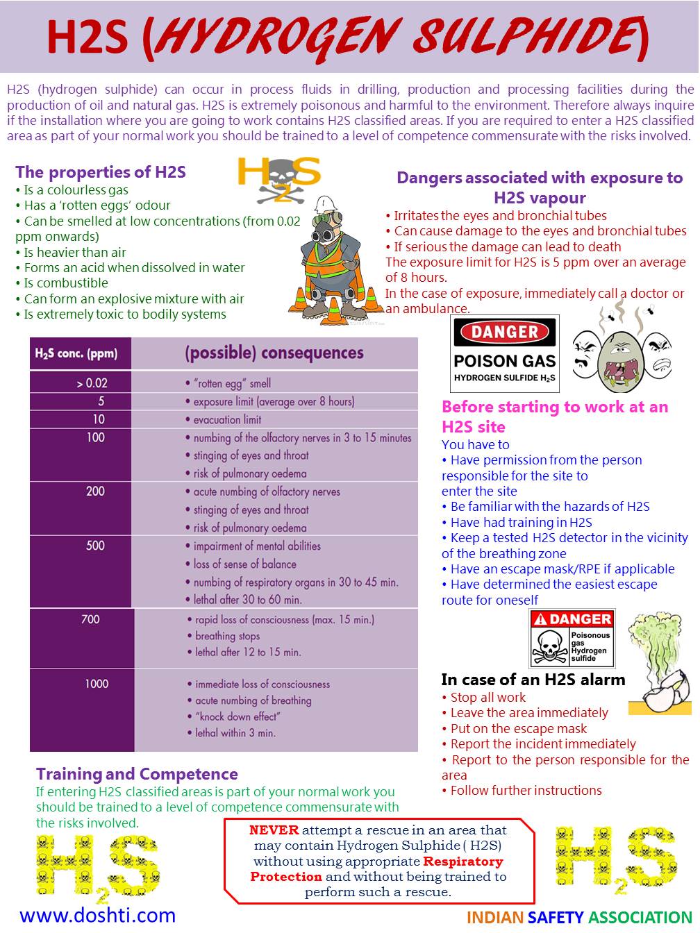 DOSHTI Hydrogen Sulphide (H2S) Awareness