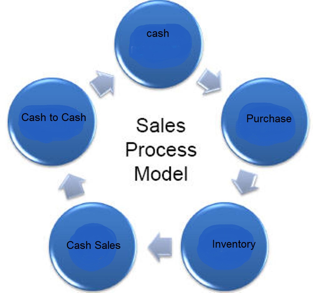 Learning More Fun Operating Cycle of a Merchandising Business