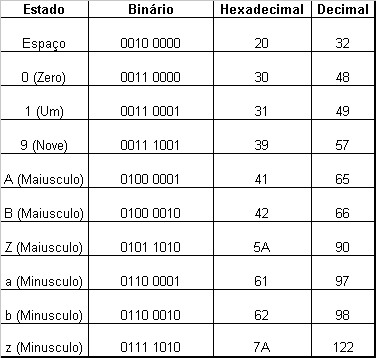 Código ASCII - 8 bits Código ASCII - 8 bits
