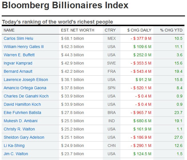 BloombergBillioniares.jpg