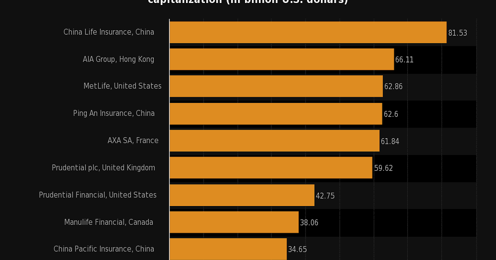Life insurance companies ranked by market cap Global top 15 Online