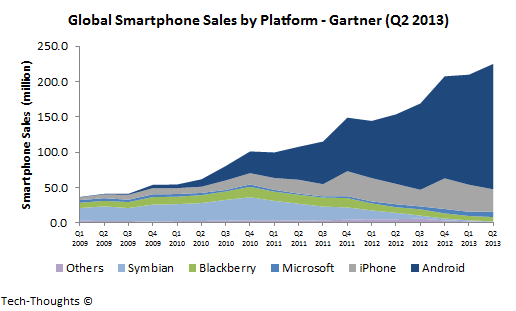Gartner - Global Smartphone Sales