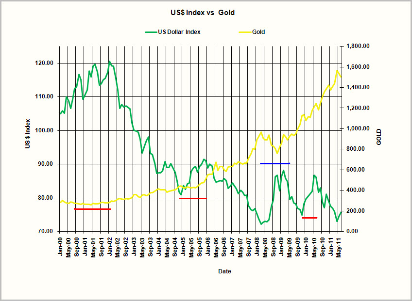 Dow Jones Fxcm Dollar Index Chart