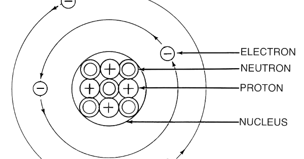 IGCSE Chemistry: Atomic Structure - (Section 1c)