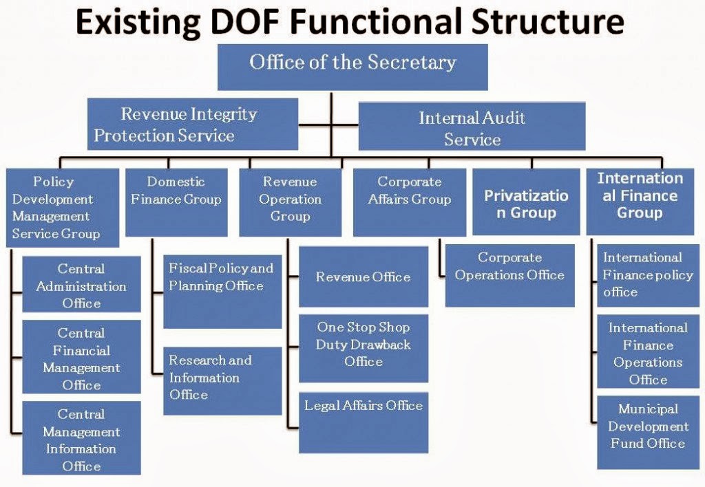 the functional structure The 6 building blocks of organizational structure 1) chain of command if you want to learn more about functional organizational structures,. the functional structure The 6 building blocks of organizational structure 1) chain of command if you want to learn more about functional organizational structures,.