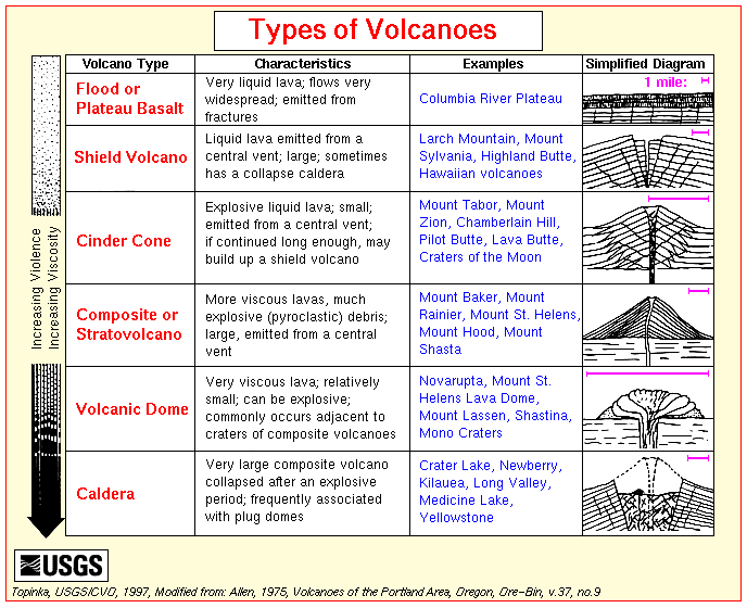 McClymont's Gap Geology 101 Volcanoes