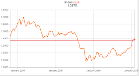 GBP to EUR Exchange Rate January 1999 to June 2015