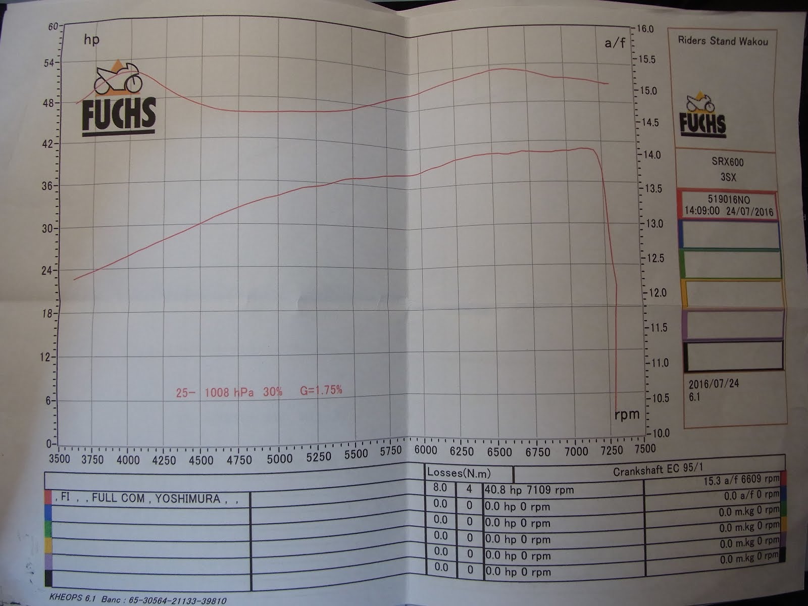 チラシ裏のラクガキ帳 Srx 600 Fi Ver 3 お馬さん測定