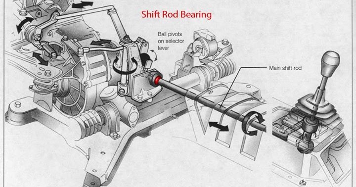 Gear Shift Mechanism - MechanicsTips