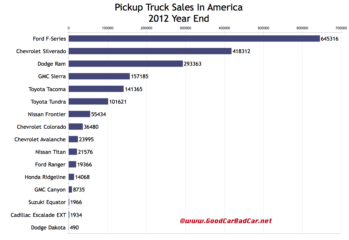 USA_pickup-truck-sales-chart-2012-year-end.jpeg