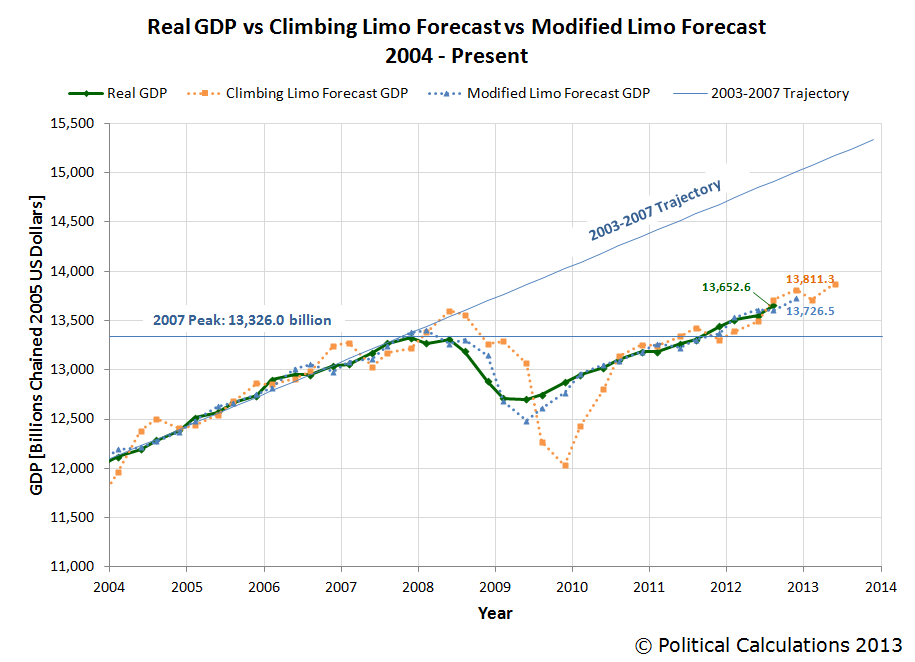 Real GDP vs Climbing Limo Forecast vs Modified Limo Forecast, 2004 - 2012Q3