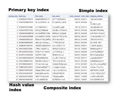 Index tuning in SAS for high-volume transactional data
