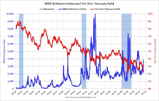 Mortgage rates and refinance activity