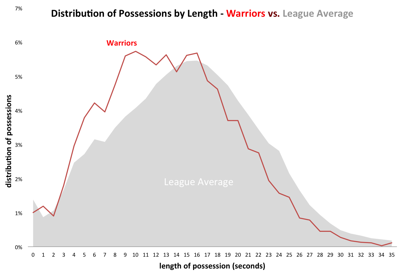 inpredictable Team Pace and Efficiency by Possession Type