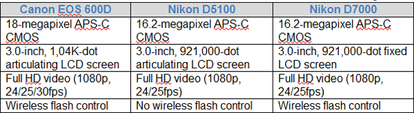 canon rebel t3i review vs nikon d5100 canon rebel t3i review vs nikon d5100