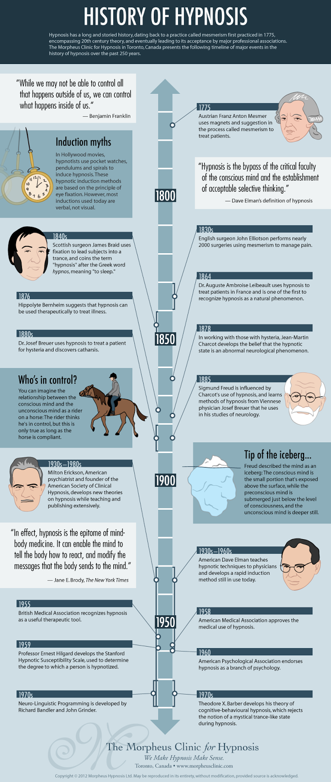 Hypnosis Timeline A History of Hypnosis Connecting