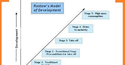 Tahapan Perkembangan Negara Menurut Rostow Belajar