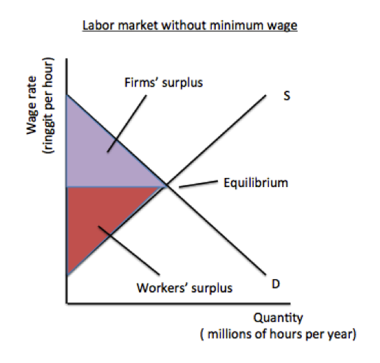 Guide to Microeconomics Cure for unemployment increasing minimum wage?