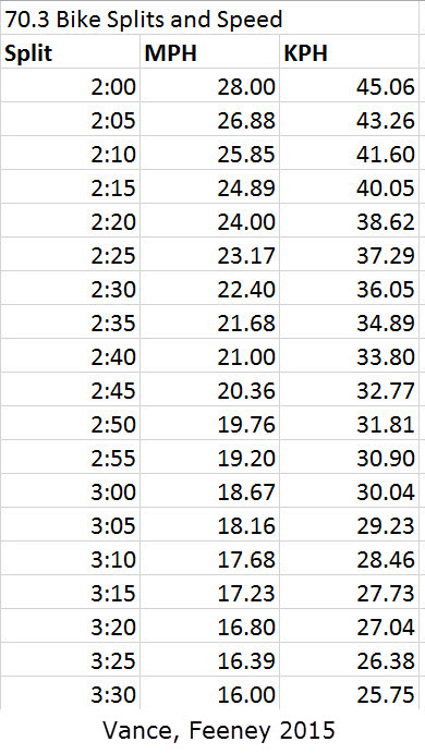 3 Mile Pace Chart