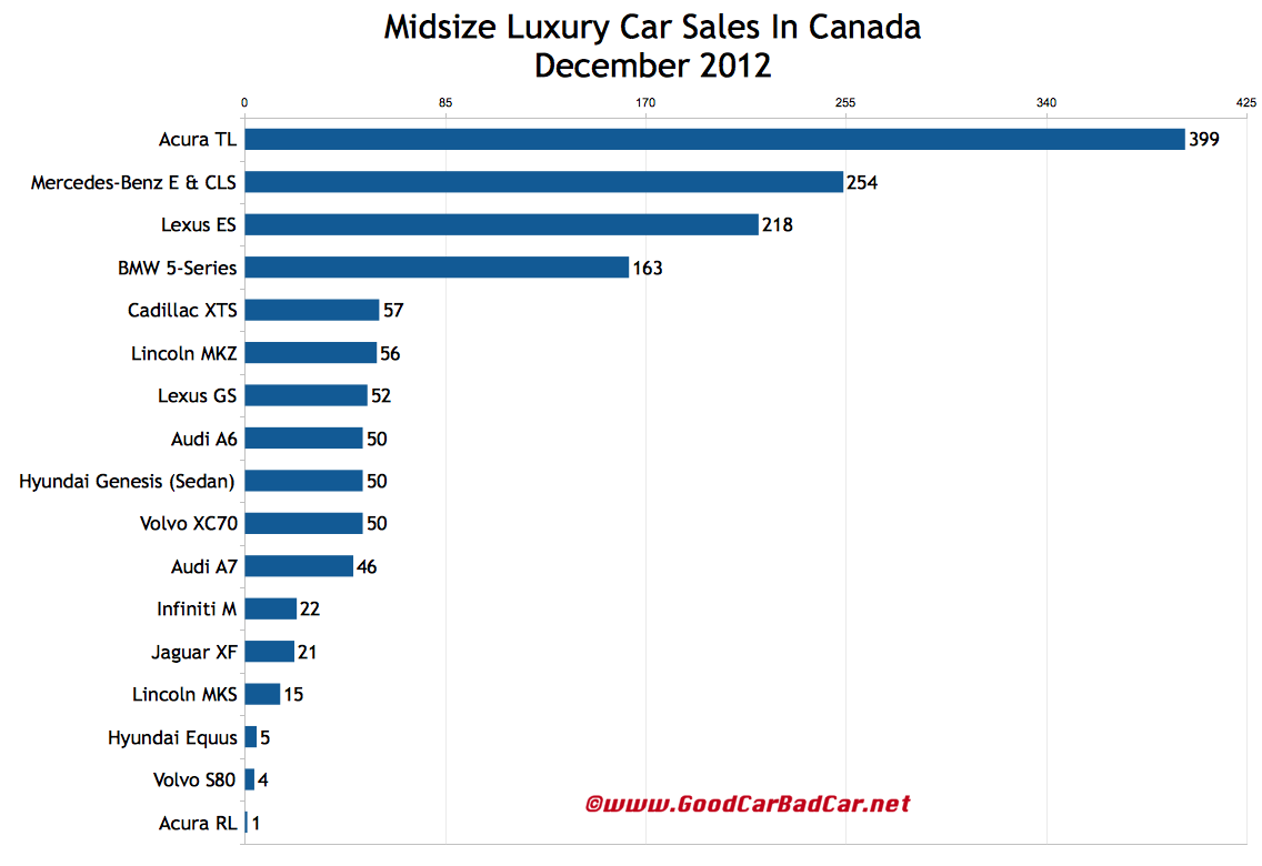 December 2012 And 2012 Year End Small/Entry And Midsize Luxury Car