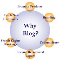 Business Blogging Can Change The Way You Do Business