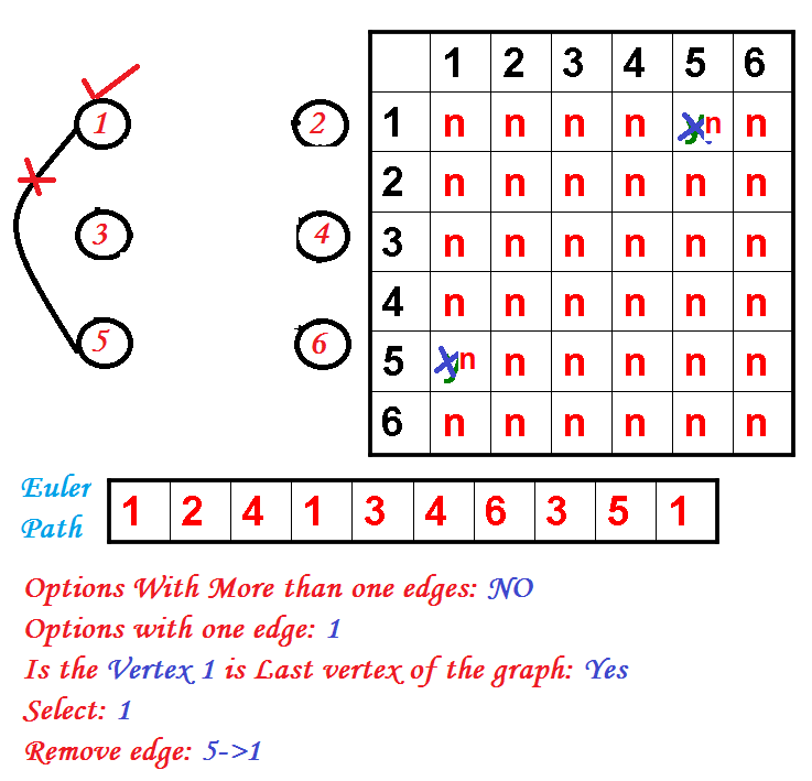 எல்லாம் அவர் செயல்....: C Program for Fleury's Algorithm to find euler