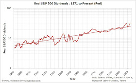 Chart of Real S&P500 Dividends