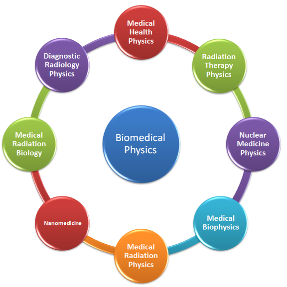 Biomedical Physics الفيزياء الطبية الحيوية Medical Physics