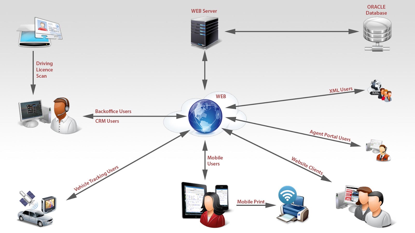 Online car rental software system to manage your vehicle 