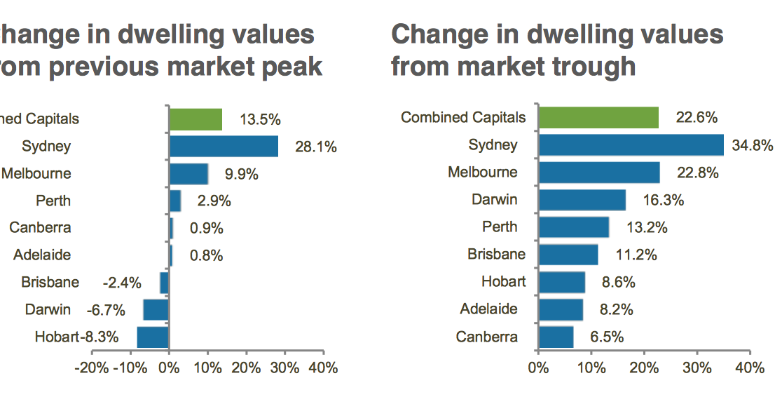 Brisbane Apartment Rental Yields Decreasing as Prices Increase