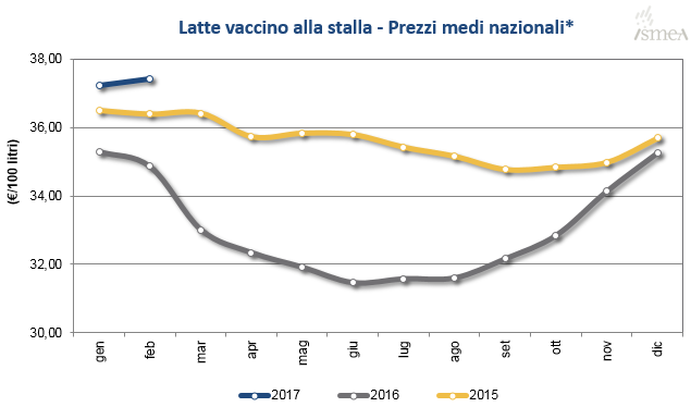 Prezzo del latte - Dati ISMEA