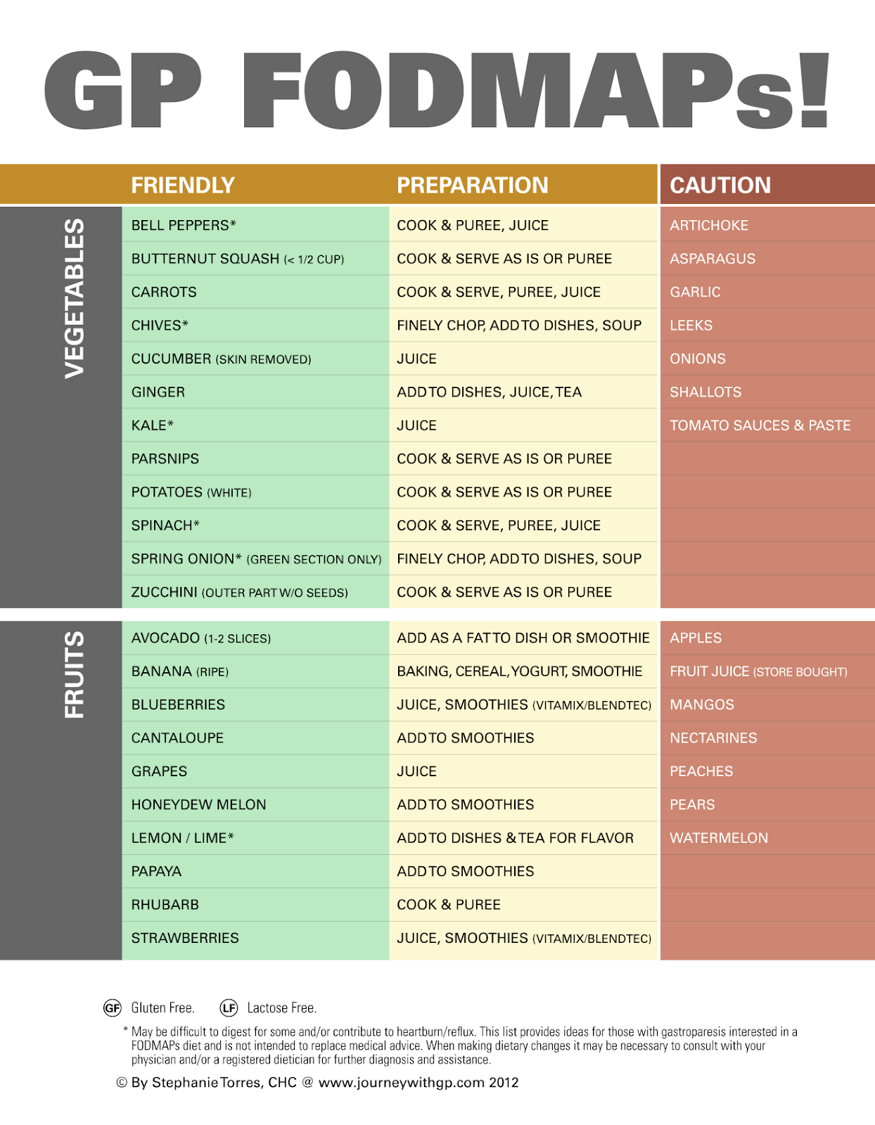 Low Fodmap Диета На Русском