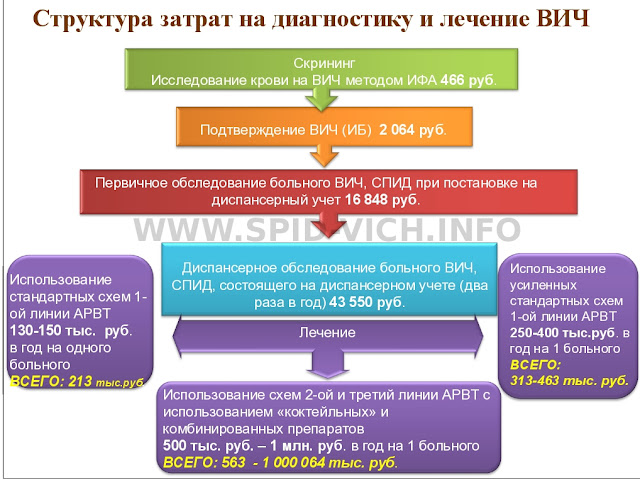 График затрат на ВИЧ/СПИД