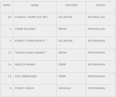 Senarai Pemain Malaysia vs Tottenham Hotspur