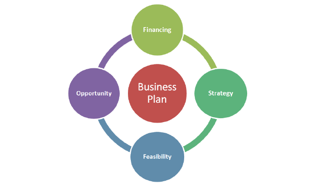 business plan prime function